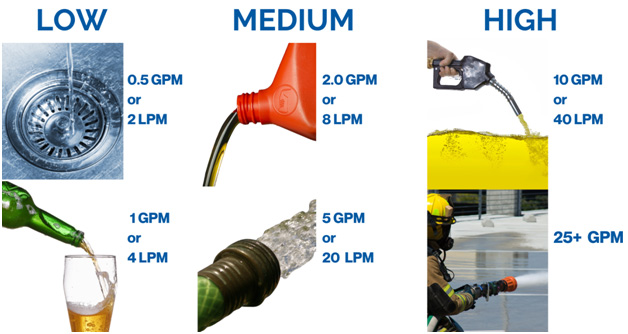 estimating low, medium or high flow